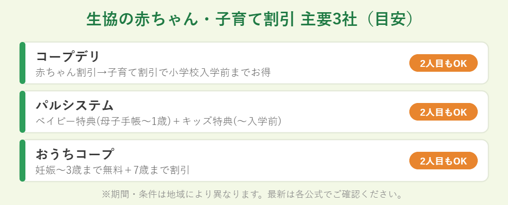 生協の赤ちゃん・子育て割引 主要3社の比較
