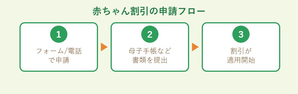 赤ちゃん割引の申請フロー