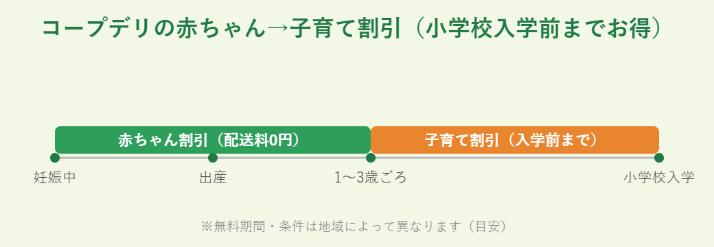 赤ちゃん割引→子育て割引のタイムライン(小学校入学前までお得)