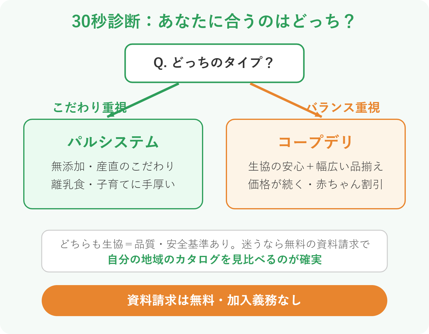 パルシステムとコープデリ 選び方フロー診断図