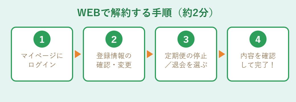 WEBで解約する手順(約2分)