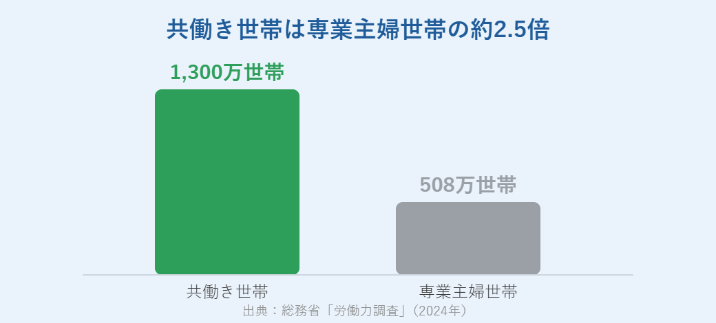 共働き世帯と専業主婦世帯の比較(2024年)