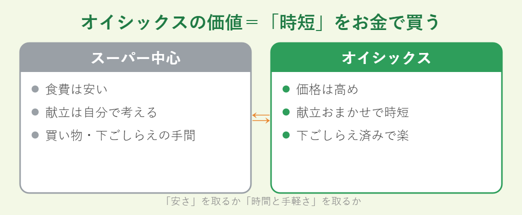 オイシックスの価値=時短をお金で買う