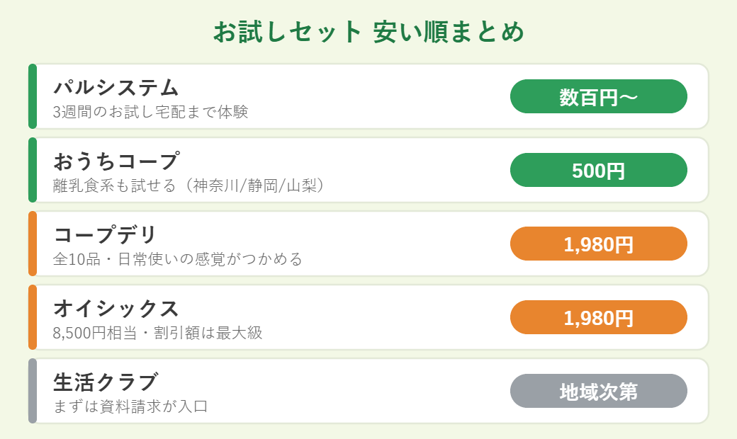 お試しセットを安い順に比較
