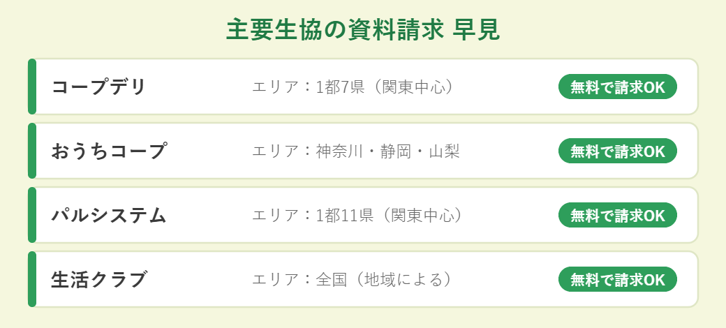 主要生協の資料請求 早見