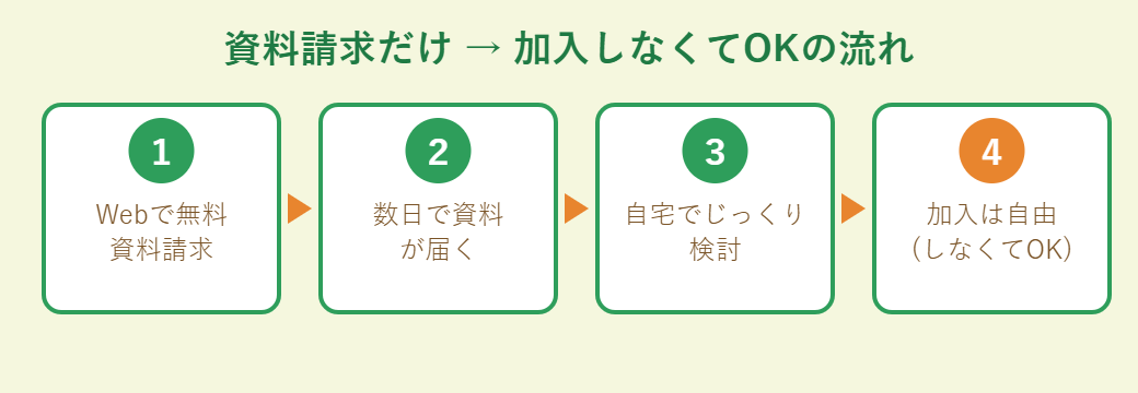 資料請求だけして加入しなくてもOKの流れ