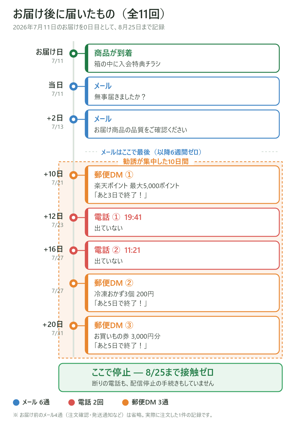 オイシックスのおためしセット注文後に届いたもの全11回の時系列。お届けから10〜20日に集中し、20日後に停止した。