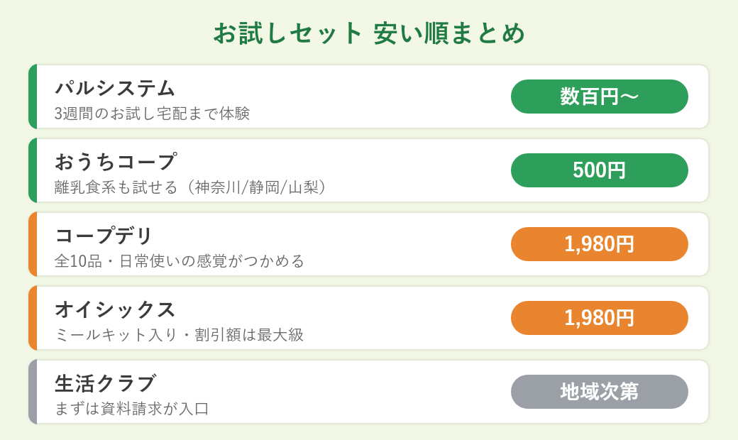 お試しセットを安い順に比較